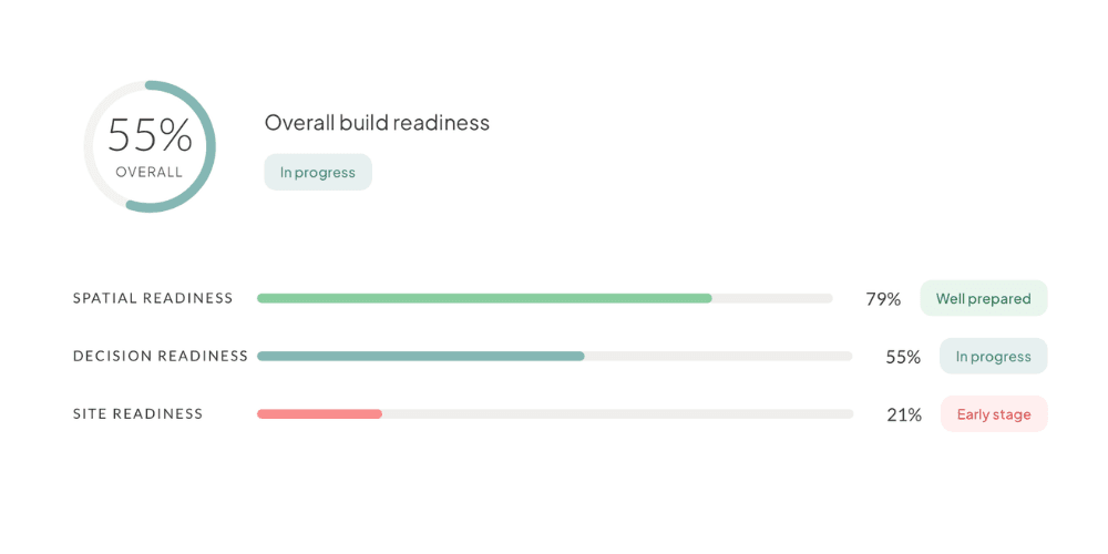 Readiness Score questions and personalised results